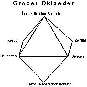 Die Grafik zeigt den Groder Oktaeder, dessen vier Ecken der Grundfläche die Dimensionen des Körpers, Gefühls, Denkens und Verhaltens repräsentieren. Darunter liegt die Spitze des gesellschaftlichen, darüber wölbt sich die Spitze des übernatürlichen Bereichs.