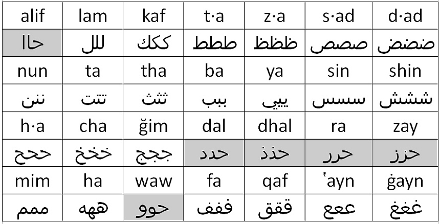 Tabelle des arabischen Alphabets - im Text beschrieben